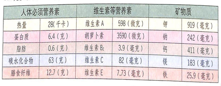 菠菜的功效作用之滋陰潤(rùn)燥還能預(yù)防貧血