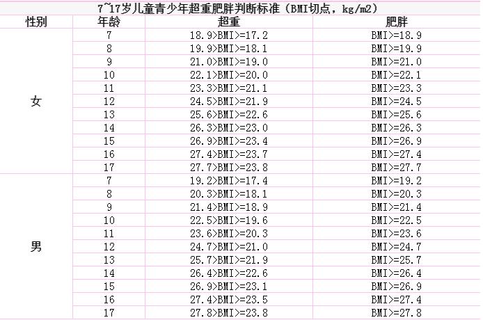 BMI指數怎么算?BMI指數標準表