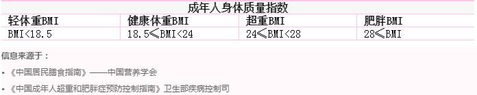 BMI指數怎么算?BMI指數標準表
