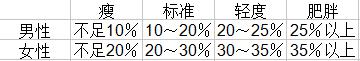 BMI指數怎么算?BMI指數標準表