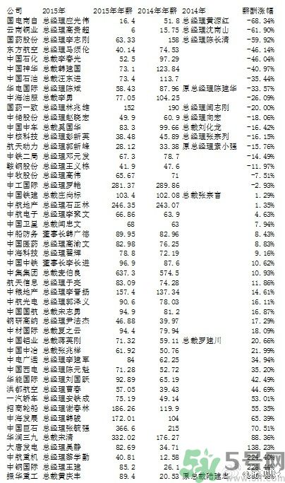 央企老總薪酬排行榜是怎樣的？央企的最低薪酬是多少？