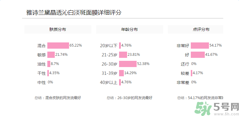 雅詩(shī)蘭黛晶透沁白淡斑面膜適合什么年齡？