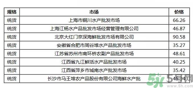 小龍蝦多少錢一斤？吃小龍蝦要注意些什么？