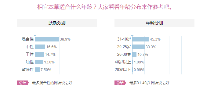 相宜本草適合十八歲皮膚用嗎？相宜本草適合什么年齡的人用？