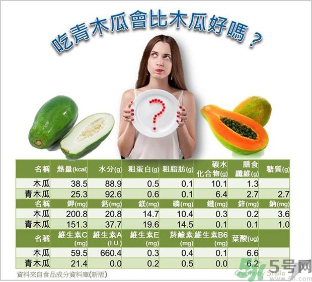 咳嗽能吃木瓜嗎？咳嗽吃木瓜好不好？