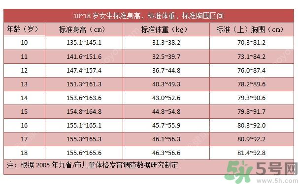 14歲女孩身高149cm正常嗎？14歲女孩身高標(biāo)準(zhǔn)是多少？
