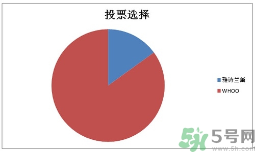 whoo后和雅詩蘭黛哪個(gè)好？后和雅詩蘭黛哪個(gè)好用？