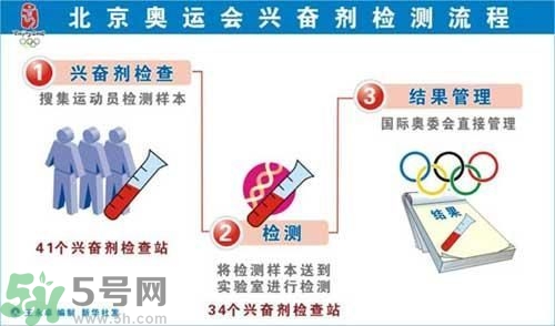 為什么使用興奮劑尿液會(huì)呈陽(yáng)性？