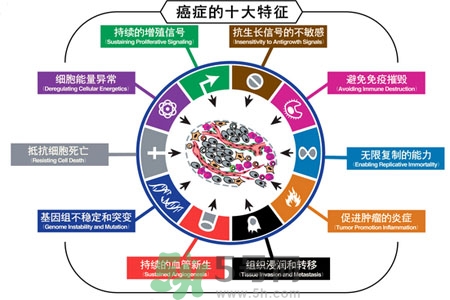 最易患癌的病有哪些？哪些小毛病容易患癌？