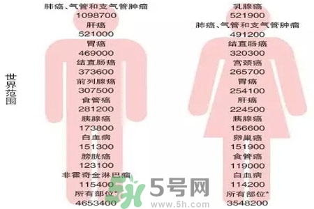 人為什么會患癌？患癌存在哪些因素？