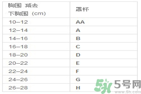 胸罩的大小型號怎么分？如何測量自己胸圍的大小？