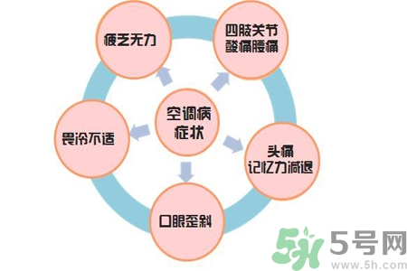 空調(diào)病有什么表現(xiàn)？產(chǎn)生空調(diào)病的原因是什么？