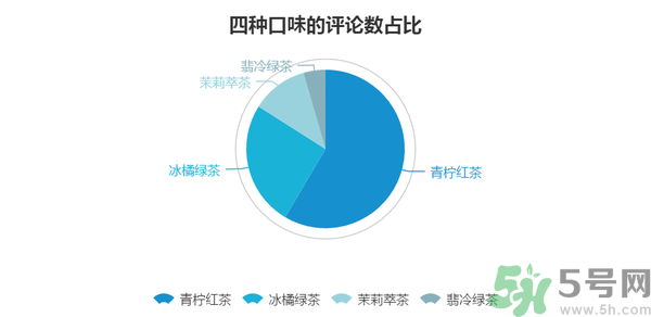 小茗同學哪個味道好喝？小茗同學什么口味好喝？