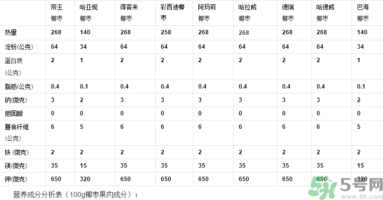 椰棗怎么吃？椰棗的功效與作用