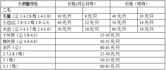 大閘蟹多少錢一斤？大閘蟹多少錢一只？
