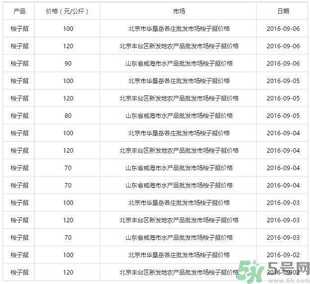 梭子蟹多少錢一斤？梭子蟹多少錢一只？