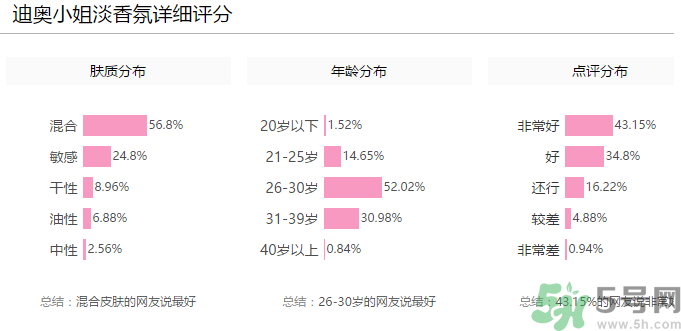全新迪奧小姐淡香氛多少錢？全新迪奧小姐淡香氛專柜價格
