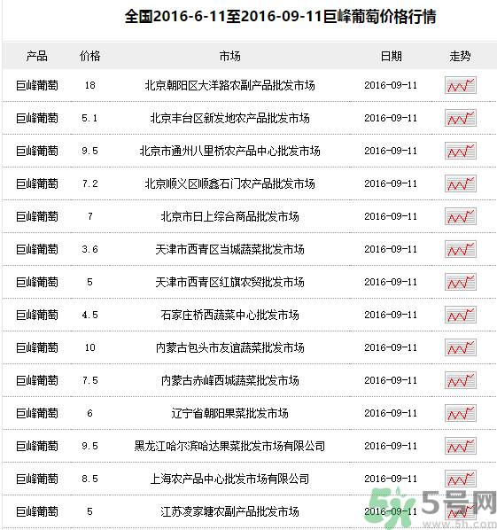 巨峰葡萄多少錢一斤？巨峰葡萄價格
