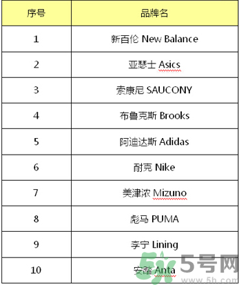 跑鞋什么牌子好？跑鞋哪個(gè)牌子最好？