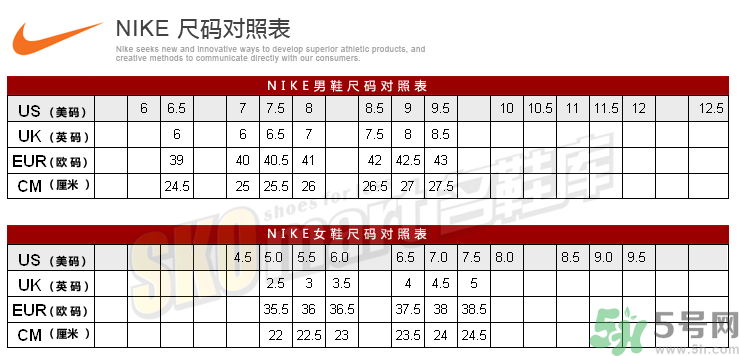耐克鞋子尺碼偏大嗎？耐克的鞋碼偏大還是偏?。?/h1>

時間：2016-09-22 09:27:52 編輯：5號網(wǎng)-zhaowei 16546
分享至：



 c_4(); 
買鞋子的時候顧客都會先試一下鞋子，因?yàn)橛械男涌赡艽嬖诔叽a的偏差。因此，只有試了之后才知道鞋子是否合腳。那么，耐克的鞋子尺碼是偏大還是偏小呢？耐克的鞋子怎么看碼數(shù)呢？耐克鞋子尺碼對照表 

 b_4(); 


耐克的鞋子怎么樣？耐克的鞋子質(zhì)量怎么樣？
耐克鞋子怎么看型號？耐克鞋子型號怎么看？

網(wǎng)站首頁
返回欄目


相關(guān)文章

1中考體側(cè)鞋走紅據(jù)說能快40秒 中考體育應(yīng)該穿什么鞋子浏览:3468 2登山鞋怎么保養(yǎng) 登山鞋和普通鞋子有哪些不同浏览:1万+ 1真絲連衣裙配什么鞋子好看 真絲連衣裙怎么洗 2范思哲鞋子有哪些好看又時尚的推薦 3女生穿鞋子容易磨腳怎么辦 4闊腿牛仔褲配什么鞋子 風(fēng)格多變自由搭配 5麥昆新款和舊款的區(qū)別 如何分辨麥昆鞋的真假 6橡膠底氧化發(fā)黃怎么辦 鞋子氧化發(fā)黃怎么處理 


熱門文章


識貨上的鞋都是正品嗎 不能完全信任charles keith是什么牌子？屬于什么檔次 

dw手表有什么含義？dw丹尼爾惠靈頓手表有什么寓意？背帶褲的扣子怎么裝？背帶褲扣子安裝步驟圖廠牌是什么意思？中國說唱廠牌介紹yeezy350 kaws鞋帶怎么綁 椰子kaws鞋帶綁法教程施華洛世奇惡魔之眼寓意是什么?土耳其惡魔之眼寓意mlb屬于什么檔次的牌子 mlb帽子國內(nèi)專柜有嗎dkny是什么牌子？dkny是什么檔次？李寧悟道2ace多少錢？李寧悟道2ace價格ur是什么牌子_哪個國家的_什么檔次口罩藍(lán)色在外面還是白色？戴口罩哪面朝外？公主切怎么剪_公主切適合什么臉型briston是什么牌子？briston手表什么檔次？ 


5H跟帖 
















網(wǎng)友評論僅供其表達(dá)個人看法，并不表明5h立場。





		var mydate = new Date();
		var year = mydate.getFullYear();
		var month = mydate.getMonth();
		var day = mydate.getDate()
		var nowdate = year+"-"+month+"-"+day
		
		$("#imageField").click(function(){
			var commentcont = $(".comment-text").val();
			if($(".comment-text").val()==""){
				alert("您沒什么話要說嗎？");
			}else{
				var data = {
					nomember:1,
					saytext:commentcont,
					id : $("#id").attr("value"),
					ecmsfrom : $("#ecmsfrom").attr("value"),
					classid : $("#classid").attr("value"),
					enews : $("#enews").attr("value"),
					repid : $("#repid").attr("value")
				};				
				$.ajax({
					type: "POST",
					url: "/e/pl/doaction.php",
					data: data,
					dataType:'text',
					success: function(msg){
						$(".comment-text").val("");
						$(".comment-body").prepend('<li><div   id="pzzffli"   class="combd-title"><span id="rsp9s0e"    class="title">本站網(wǎng)友:匿名</span><span id="etcz5lv"    class="time">'+nowdate+'</span></div><p class="combd-bd">'+commentcont+'</p></li>')
					}
				});
			}	
		})	
	
 
