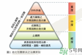 骨關(guān)節(jié)炎能治好嗎？骨關(guān)節(jié)炎平時(shí)注意事項(xiàng)