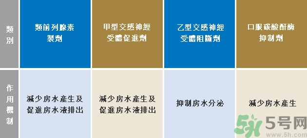 青光眼可以治愈嗎？青光眼怎樣治療？