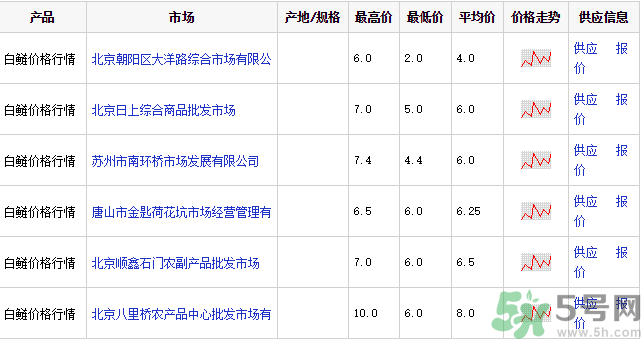 白鰱多少錢一斤？白鰱為什么便宜？