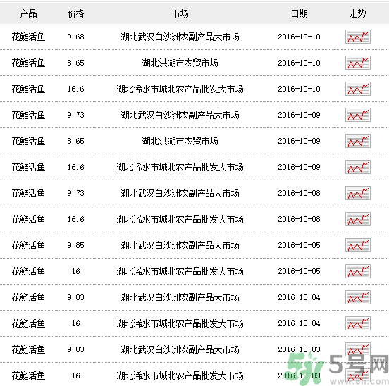 花鰱多少錢一斤？野生花鰱多少錢一斤？