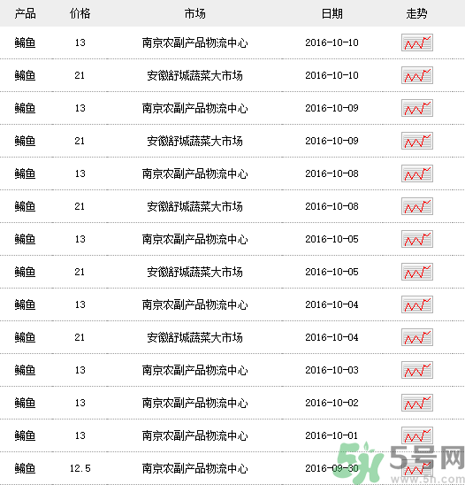 鳊魚多少錢一斤?野生鳊魚多少錢一斤? 鳊魚多少錢一斤?野生鳊魚多少錢一斤?
