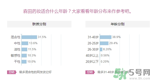 森田藥妝面膜適合什么年齡？森田藥妝適合什么年齡？