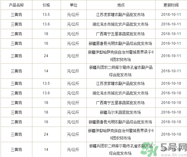 三黃雞多少錢一斤？三黃雞多少錢一只？