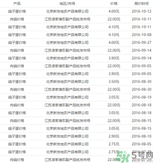 鴿子蛋多少錢一個(gè)？鴿子蛋多少錢一斤？?