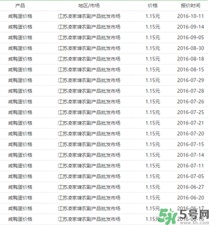 咸鴨蛋多少錢一個(gè)？咸鴨蛋多少錢一斤？