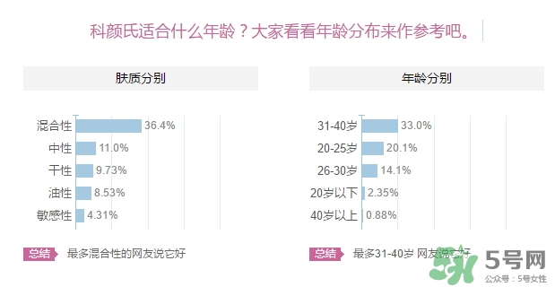 科顏氏適合什么膚質(zhì)？科顏氏適合油性肌膚皮膚痘痘肌膚嗎？
