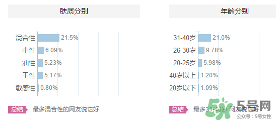 高姿適合油性皮膚嗎？高姿大白水適合油性皮膚嗎？