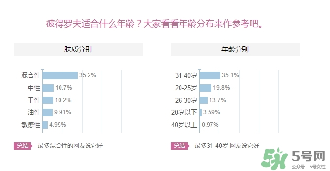 彼得羅夫適合什么膚質(zhì)？彼得羅夫適合敏感肌嗎？