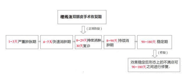 定點(diǎn)雙眼皮怎么做？定點(diǎn)雙眼皮需要拆線嗎？
