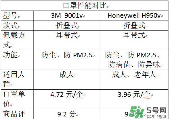 霍尼韋爾與3m哪個(gè)好？霍尼韋爾口罩與3m哪個(gè)好