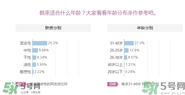 韓束適合什么年齡？韓束適合什么年齡段的人使用？