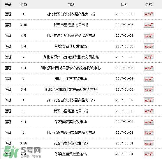蓮藕多少錢一斤？蓮藕多少錢一斤2017？