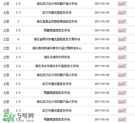 土豆多少錢一斤？土豆多少錢一斤2017？