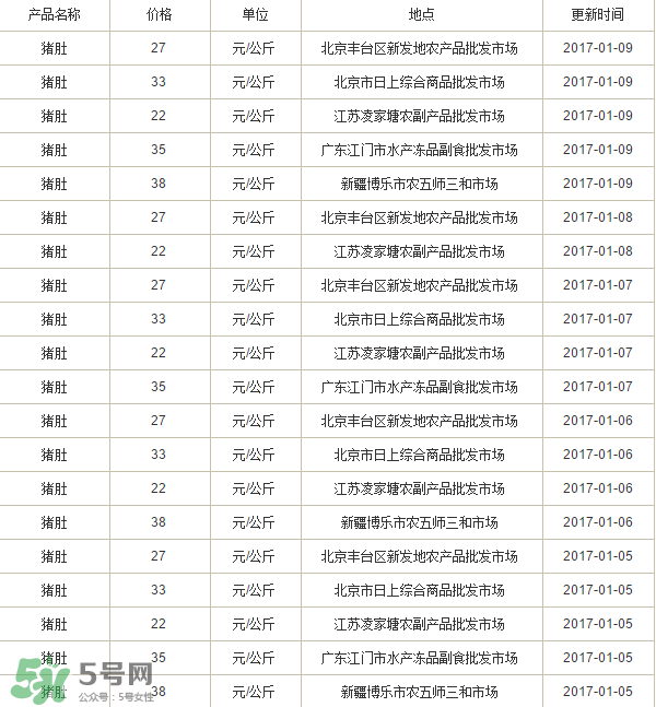 豬肚多少錢一斤？豬肚多少錢一個？
