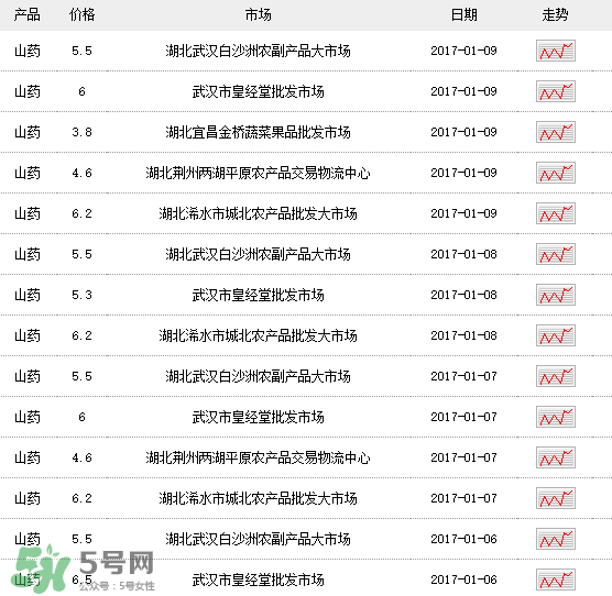 山藥多少錢一斤？鐵棍山藥多少錢一斤？