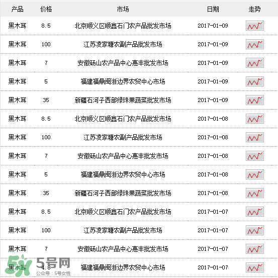 干木耳多少錢一斤？干木耳多少錢一斤2017？