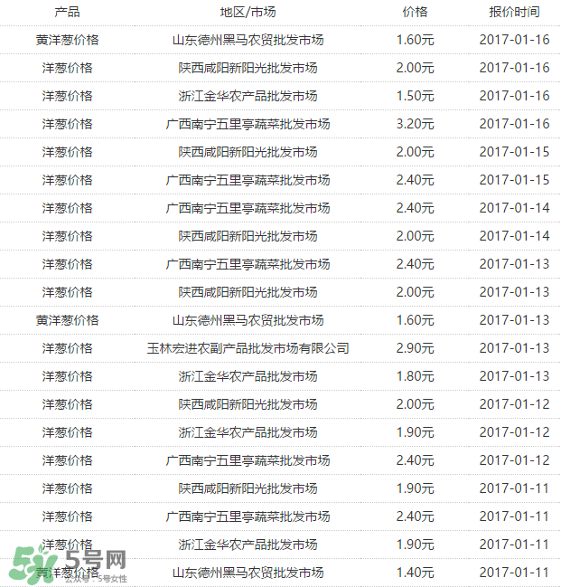 洋蔥多少錢一斤？洋蔥畝產(chǎn)多少斤？