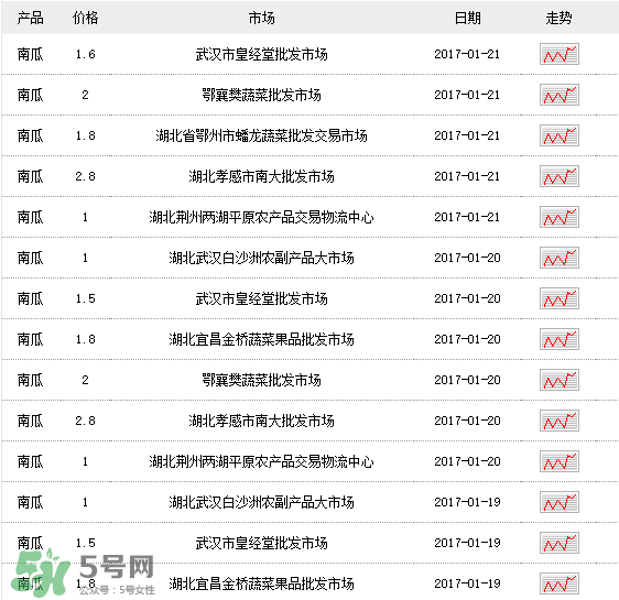 南瓜多少錢一斤？南瓜一畝能收多少斤？