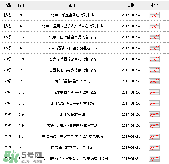 臍橙多少錢一斤？贛南臍橙多少錢一斤？