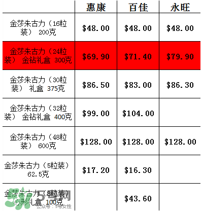 金莎巧克力多少錢一盒？香港金莎巧克力價(jià)格