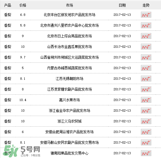 香梨多少錢(qián)一斤？香梨怎么挑選？