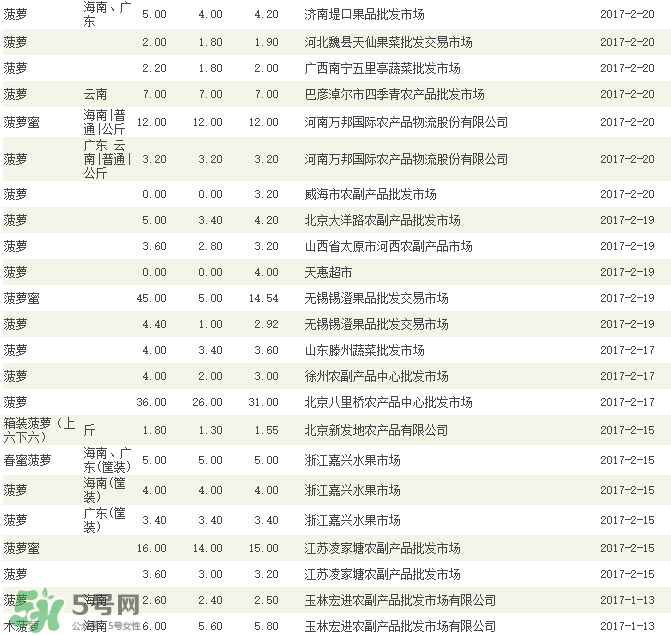 菠蘿批發(fā)多少錢一斤？菠蘿批發(fā)價(jià)格